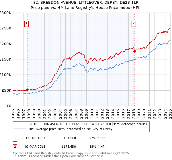 32, BREEDON AVENUE, LITTLEOVER, DERBY, DE23 1LR: Price paid vs HM Land Registry's House Price Index