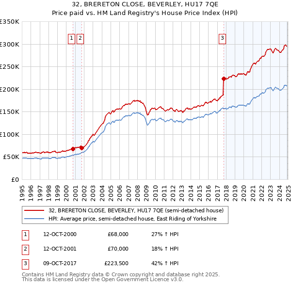 32, BRERETON CLOSE, BEVERLEY, HU17 7QE: Price paid vs HM Land Registry's House Price Index