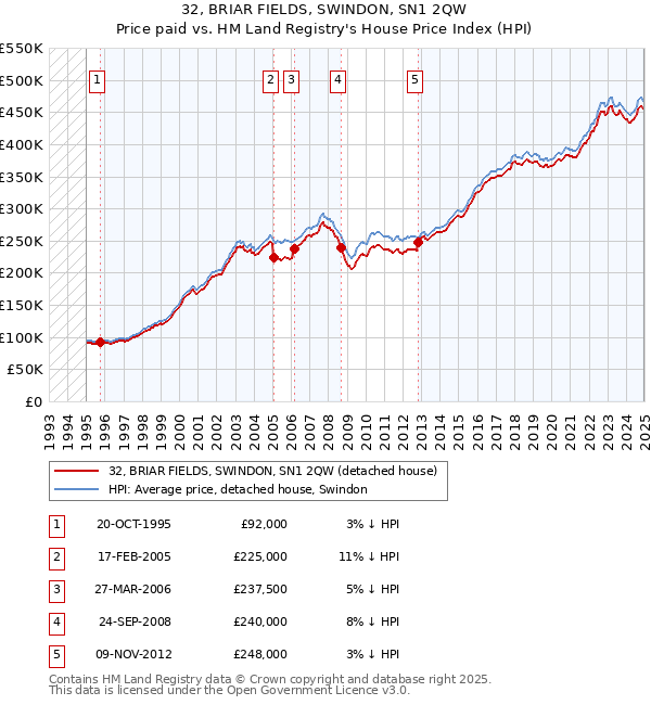 32, BRIAR FIELDS, SWINDON, SN1 2QW: Price paid vs HM Land Registry's House Price Index