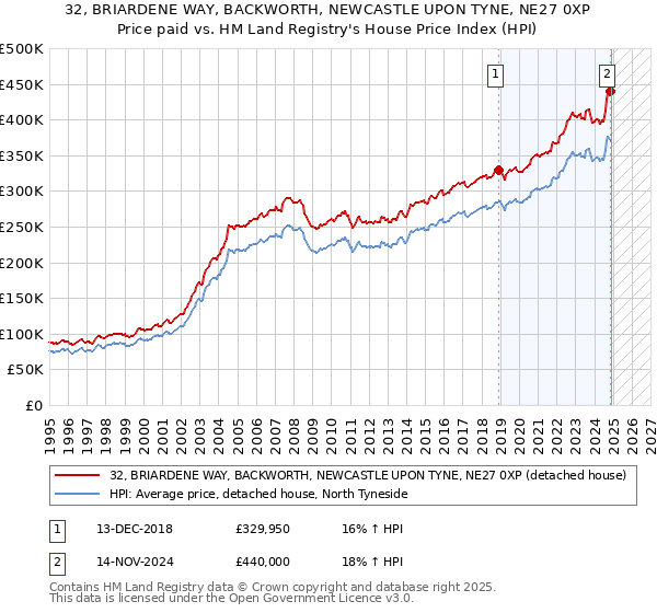 32, BRIARDENE WAY, BACKWORTH, NEWCASTLE UPON TYNE, NE27 0XP: Price paid vs HM Land Registry's House Price Index