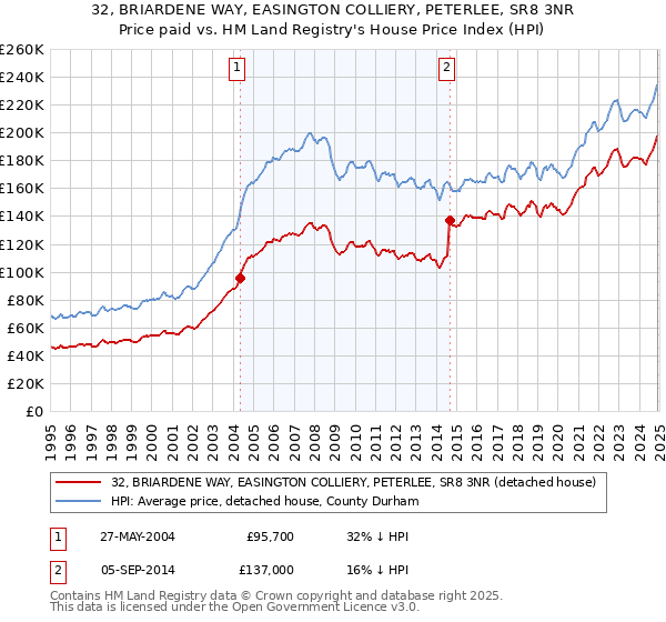32, BRIARDENE WAY, EASINGTON COLLIERY, PETERLEE, SR8 3NR: Price paid vs HM Land Registry's House Price Index
