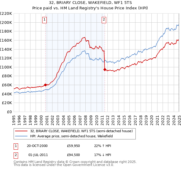 32, BRIARY CLOSE, WAKEFIELD, WF1 5TS: Price paid vs HM Land Registry's House Price Index