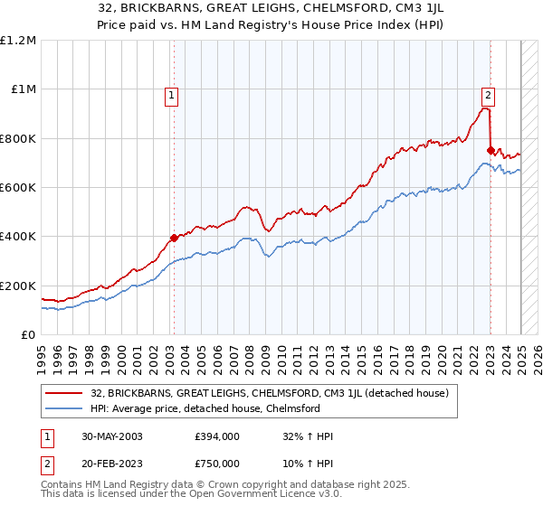 32, BRICKBARNS, GREAT LEIGHS, CHELMSFORD, CM3 1JL: Price paid vs HM Land Registry's House Price Index