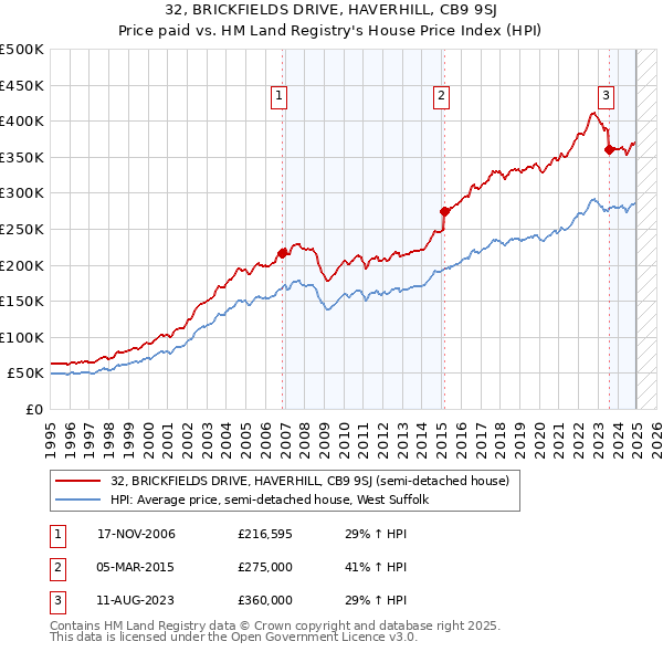 32, BRICKFIELDS DRIVE, HAVERHILL, CB9 9SJ: Price paid vs HM Land Registry's House Price Index