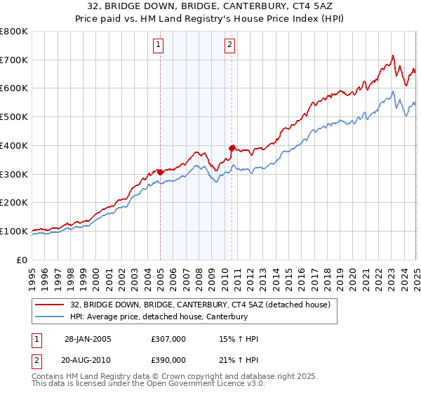 32, BRIDGE DOWN, BRIDGE, CANTERBURY, CT4 5AZ: Price paid vs HM Land Registry's House Price Index