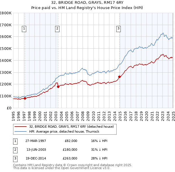 32, BRIDGE ROAD, GRAYS, RM17 6RY: Price paid vs HM Land Registry's House Price Index
