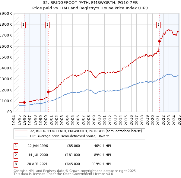 32, BRIDGEFOOT PATH, EMSWORTH, PO10 7EB: Price paid vs HM Land Registry's House Price Index