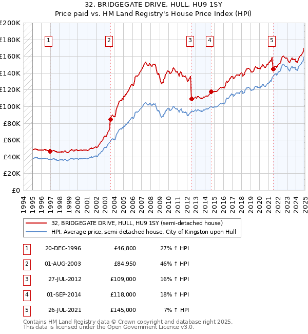32, BRIDGEGATE DRIVE, HULL, HU9 1SY: Price paid vs HM Land Registry's House Price Index