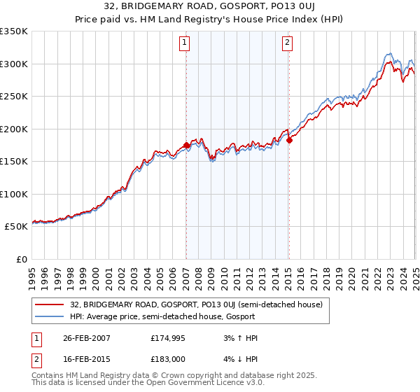 32, BRIDGEMARY ROAD, GOSPORT, PO13 0UJ: Price paid vs HM Land Registry's House Price Index