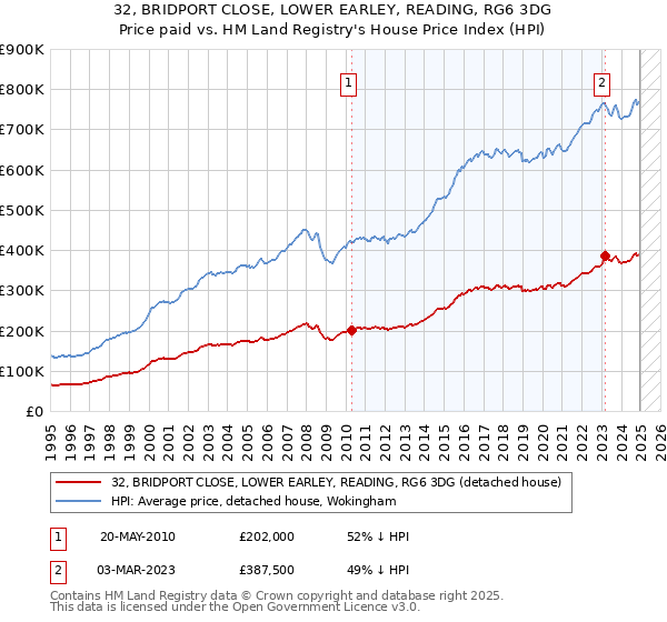 32, BRIDPORT CLOSE, LOWER EARLEY, READING, RG6 3DG: Price paid vs HM Land Registry's House Price Index