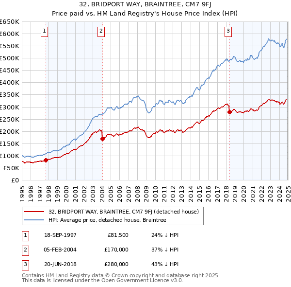 32, BRIDPORT WAY, BRAINTREE, CM7 9FJ: Price paid vs HM Land Registry's House Price Index