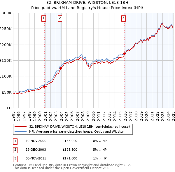 32, BRIXHAM DRIVE, WIGSTON, LE18 1BH: Price paid vs HM Land Registry's House Price Index