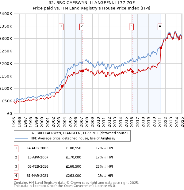 32, BRO CAERWYN, LLANGEFNI, LL77 7GF: Price paid vs HM Land Registry's House Price Index