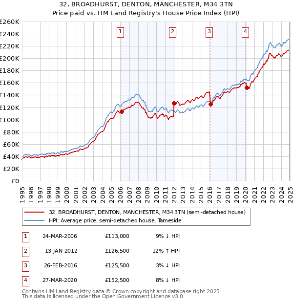 32, BROADHURST, DENTON, MANCHESTER, M34 3TN: Price paid vs HM Land Registry's House Price Index