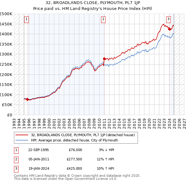 32, BROADLANDS CLOSE, PLYMOUTH, PL7 1JP: Price paid vs HM Land Registry's House Price Index