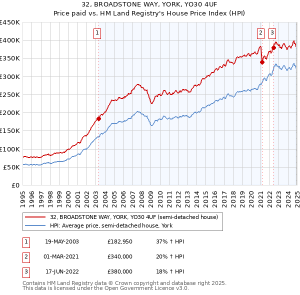 32, BROADSTONE WAY, YORK, YO30 4UF: Price paid vs HM Land Registry's House Price Index