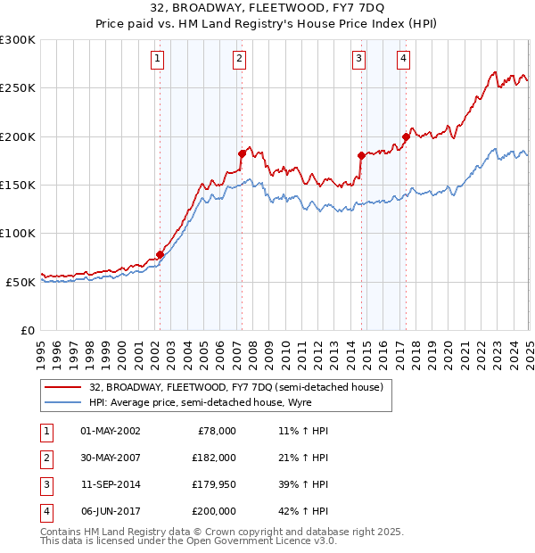 32, BROADWAY, FLEETWOOD, FY7 7DQ: Price paid vs HM Land Registry's House Price Index