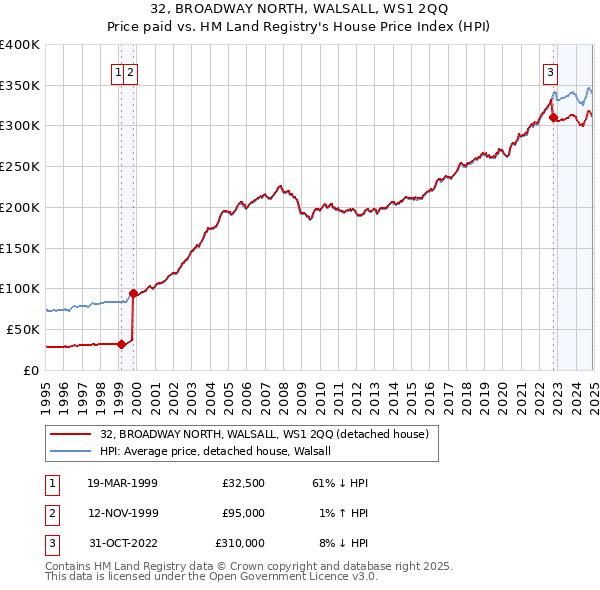 32, BROADWAY NORTH, WALSALL, WS1 2QQ: Price paid vs HM Land Registry's House Price Index