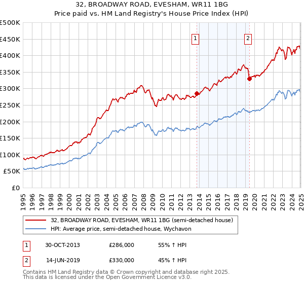 32, BROADWAY ROAD, EVESHAM, WR11 1BG: Price paid vs HM Land Registry's House Price Index
