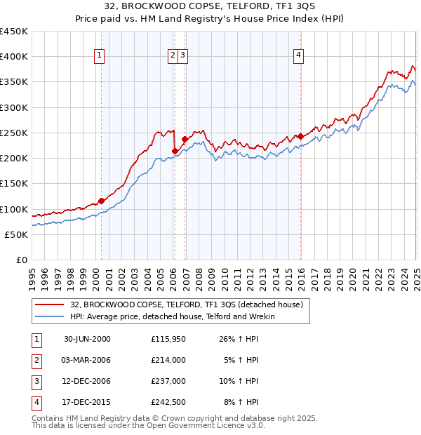 32, BROCKWOOD COPSE, TELFORD, TF1 3QS: Price paid vs HM Land Registry's House Price Index