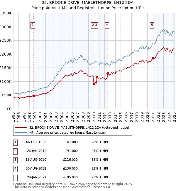 32, BROOKE DRIVE, MABLETHORPE, LN12 2DA: Price paid vs HM Land Registry's House Price Index