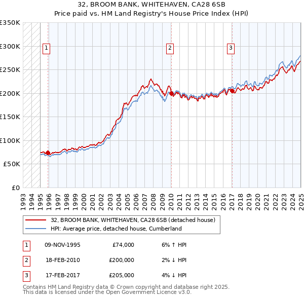 32, BROOM BANK, WHITEHAVEN, CA28 6SB: Price paid vs HM Land Registry's House Price Index