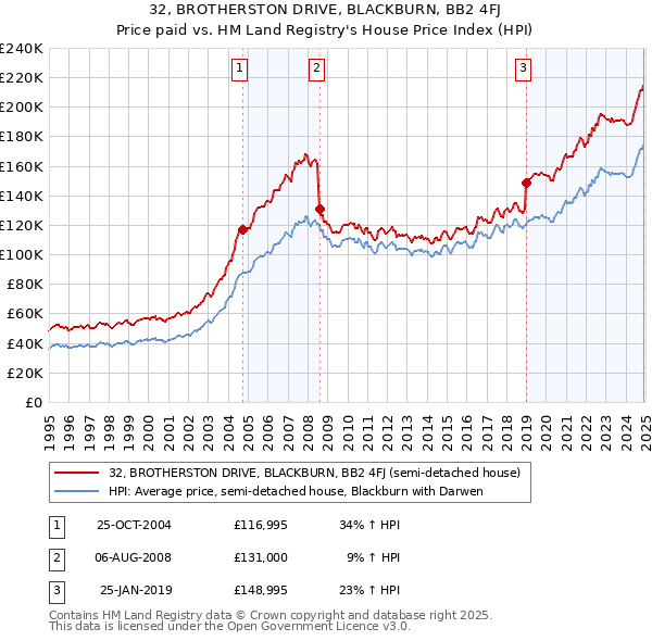 32, BROTHERSTON DRIVE, BLACKBURN, BB2 4FJ: Price paid vs HM Land Registry's House Price Index