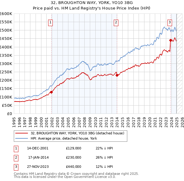 32, BROUGHTON WAY, YORK, YO10 3BG: Price paid vs HM Land Registry's House Price Index