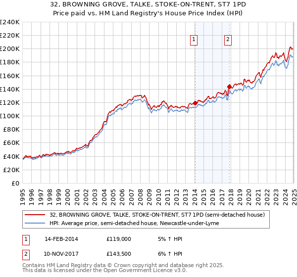 32, BROWNING GROVE, TALKE, STOKE-ON-TRENT, ST7 1PD: Price paid vs HM Land Registry's House Price Index