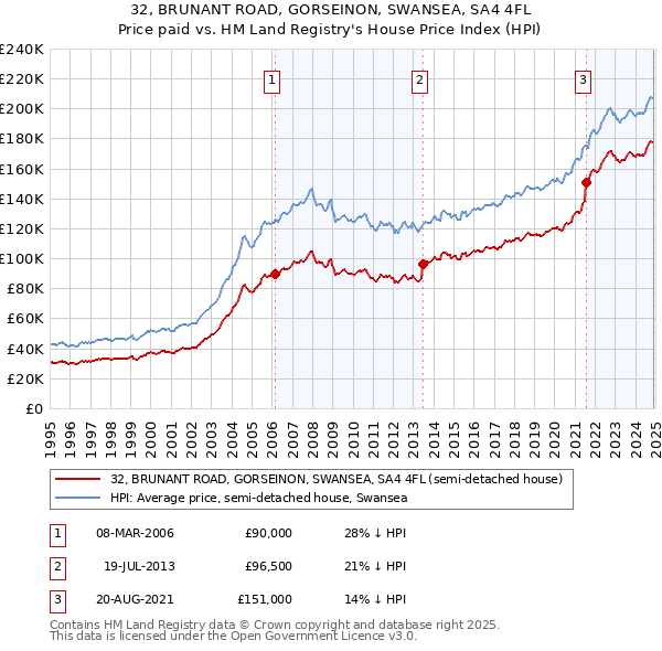 32, BRUNANT ROAD, GORSEINON, SWANSEA, SA4 4FL: Price paid vs HM Land Registry's House Price Index