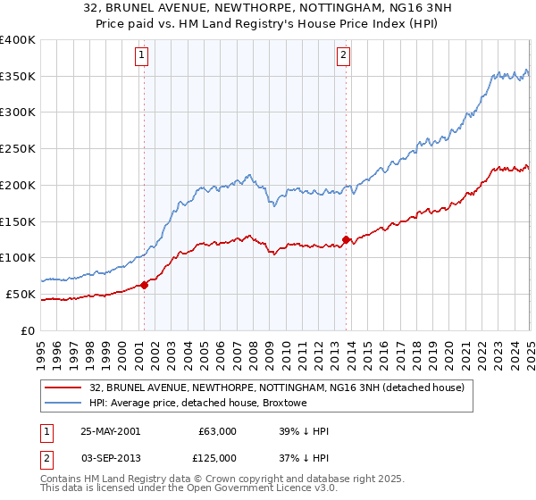 32, BRUNEL AVENUE, NEWTHORPE, NOTTINGHAM, NG16 3NH: Price paid vs HM Land Registry's House Price Index