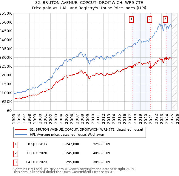 32, BRUTON AVENUE, COPCUT, DROITWICH, WR9 7TE: Price paid vs HM Land Registry's House Price Index