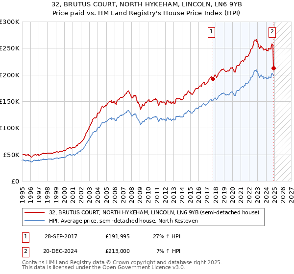 32, BRUTUS COURT, NORTH HYKEHAM, LINCOLN, LN6 9YB: Price paid vs HM Land Registry's House Price Index