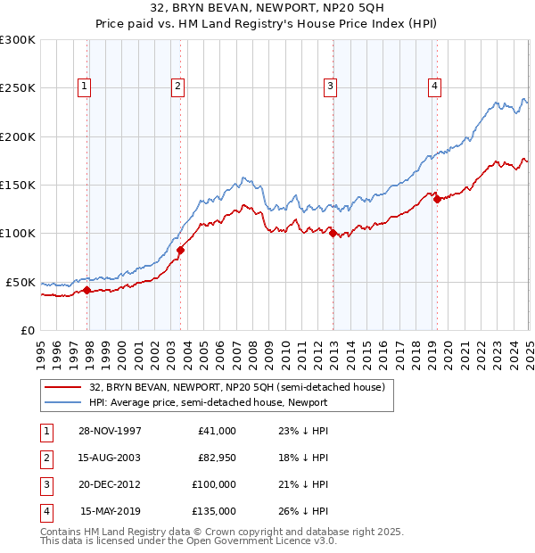 32, BRYN BEVAN, NEWPORT, NP20 5QH: Price paid vs HM Land Registry's House Price Index