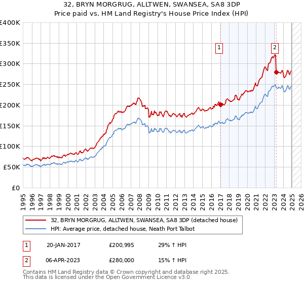 32, BRYN MORGRUG, ALLTWEN, SWANSEA, SA8 3DP: Price paid vs HM Land Registry's House Price Index