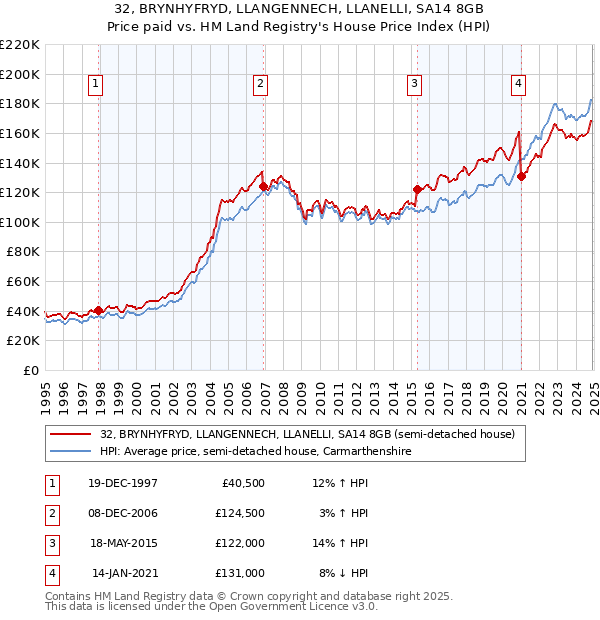 32, BRYNHYFRYD, LLANGENNECH, LLANELLI, SA14 8GB: Price paid vs HM Land Registry's House Price Index