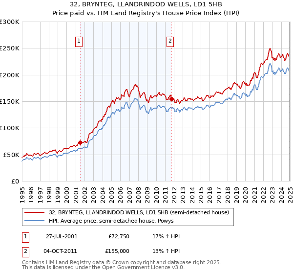 32, BRYNTEG, LLANDRINDOD WELLS, LD1 5HB: Price paid vs HM Land Registry's House Price Index