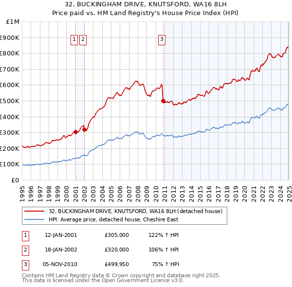 32, BUCKINGHAM DRIVE, KNUTSFORD, WA16 8LH: Price paid vs HM Land Registry's House Price Index
