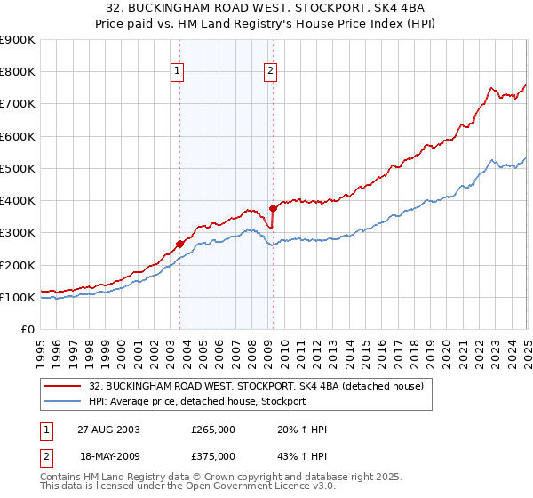 32, BUCKINGHAM ROAD WEST, STOCKPORT, SK4 4BA: Price paid vs HM Land Registry's House Price Index