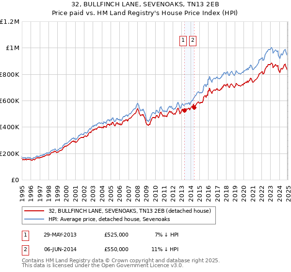32, BULLFINCH LANE, SEVENOAKS, TN13 2EB: Price paid vs HM Land Registry's House Price Index