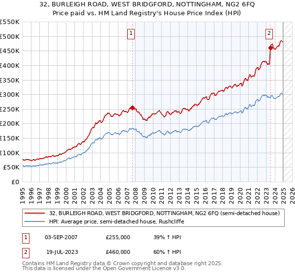 32, BURLEIGH ROAD, WEST BRIDGFORD, NOTTINGHAM, NG2 6FQ: Price paid vs HM Land Registry's House Price Index