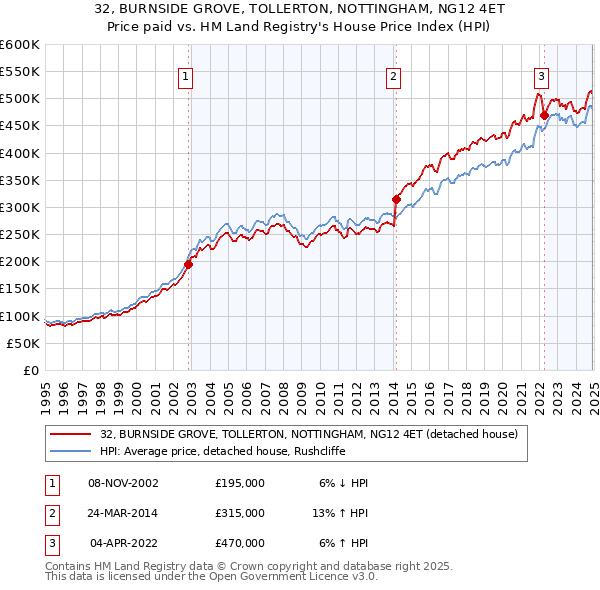 32, BURNSIDE GROVE, TOLLERTON, NOTTINGHAM, NG12 4ET: Price paid vs HM Land Registry's House Price Index