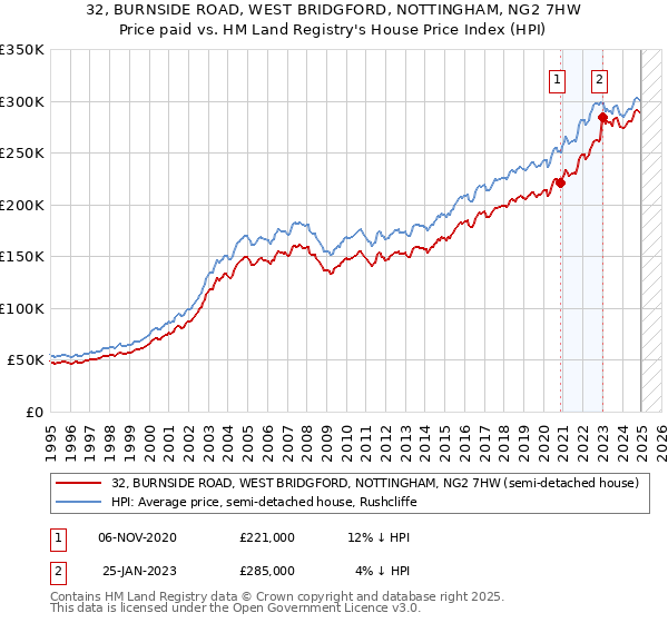 32, BURNSIDE ROAD, WEST BRIDGFORD, NOTTINGHAM, NG2 7HW: Price paid vs HM Land Registry's House Price Index