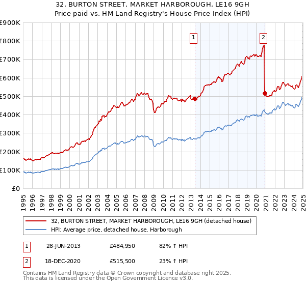32, BURTON STREET, MARKET HARBOROUGH, LE16 9GH: Price paid vs HM Land Registry's House Price Index