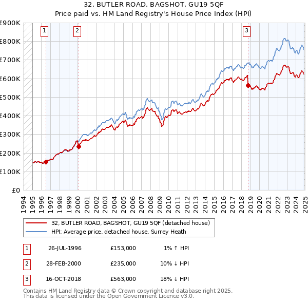 32, BUTLER ROAD, BAGSHOT, GU19 5QF: Price paid vs HM Land Registry's House Price Index