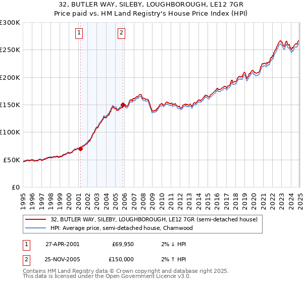 32, BUTLER WAY, SILEBY, LOUGHBOROUGH, LE12 7GR: Price paid vs HM Land Registry's House Price Index