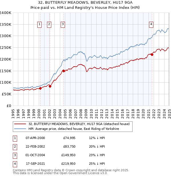 32, BUTTERFLY MEADOWS, BEVERLEY, HU17 9GA: Price paid vs HM Land Registry's House Price Index