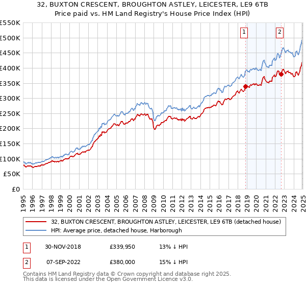 32, BUXTON CRESCENT, BROUGHTON ASTLEY, LEICESTER, LE9 6TB: Price paid vs HM Land Registry's House Price Index