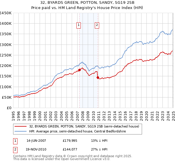 32, BYARDS GREEN, POTTON, SANDY, SG19 2SB: Price paid vs HM Land Registry's House Price Index