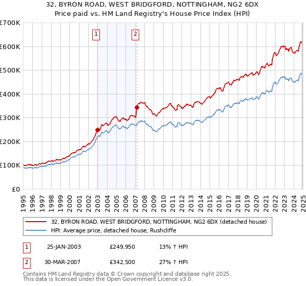 32, BYRON ROAD, WEST BRIDGFORD, NOTTINGHAM, NG2 6DX: Price paid vs HM Land Registry's House Price Index